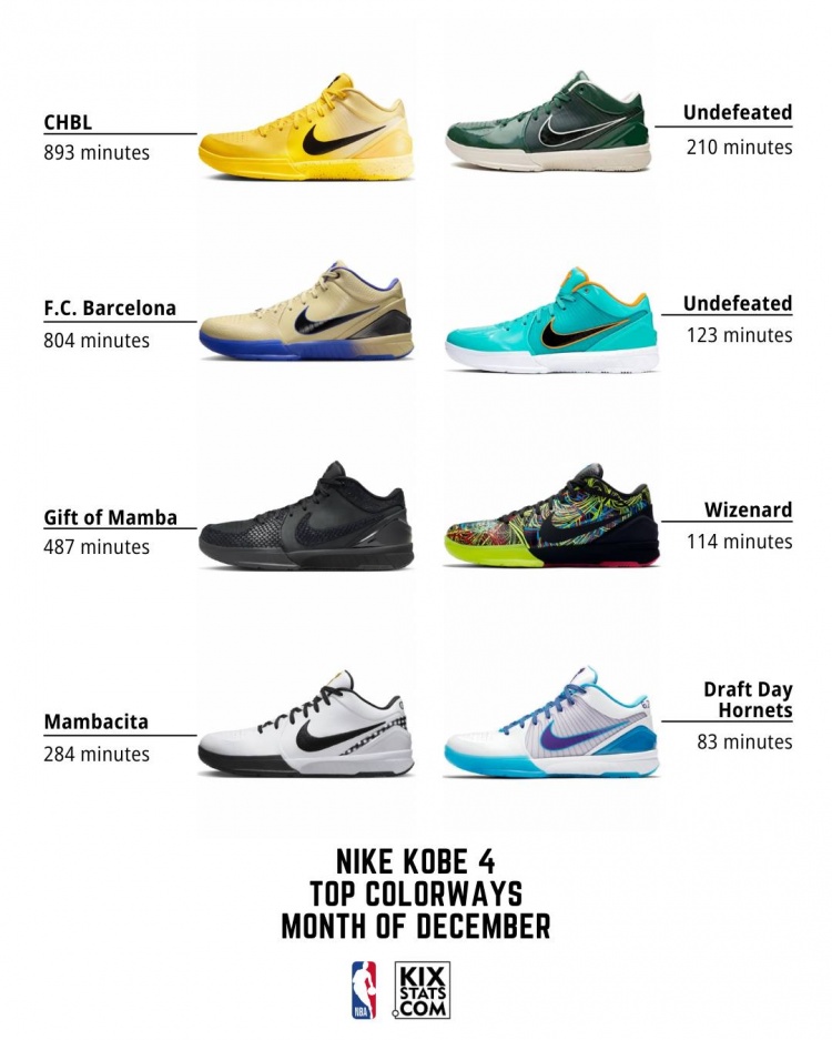 12月科比的Kobe 4球鞋具体配色上脚时间排名TOP8！耐高配色第一！